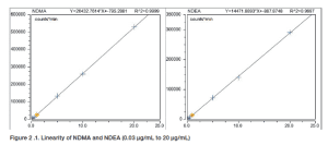 linearity ndma ndea