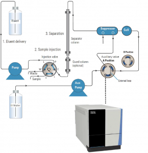 perklorat kromatografi ion