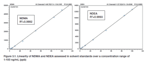 linearity valsartan