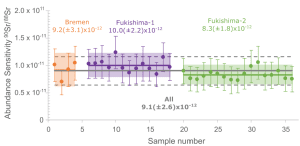 sensitivitas non radioaktif Sr 