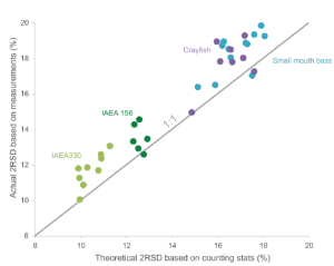 Plot silang deviasi standar relatif rasio 90Sr/88Sr untuk setiap filamen terhadap batas teoretis berdasarkan statistik penghitungan.