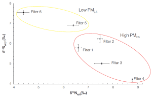Nitrogen dan sulfur isotope fingerprints