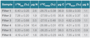 δ15N, δ13C dan δ34S dari sampel filter udara